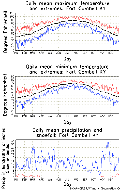 Fort Cambell, Kentucky Annual Temperature Graph